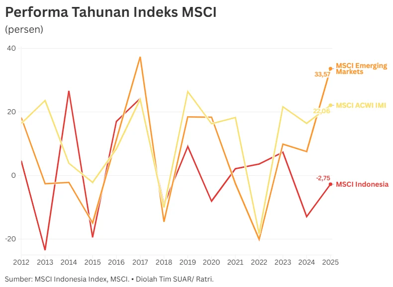 18 Saham Indonesia Dikeluarkan dari Indeks MSCI Efektif 2026