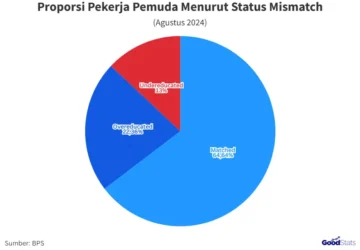 40,4% Pekerja Indonesia Mengalami Mismatch Pendidikan dan Pekerjaan