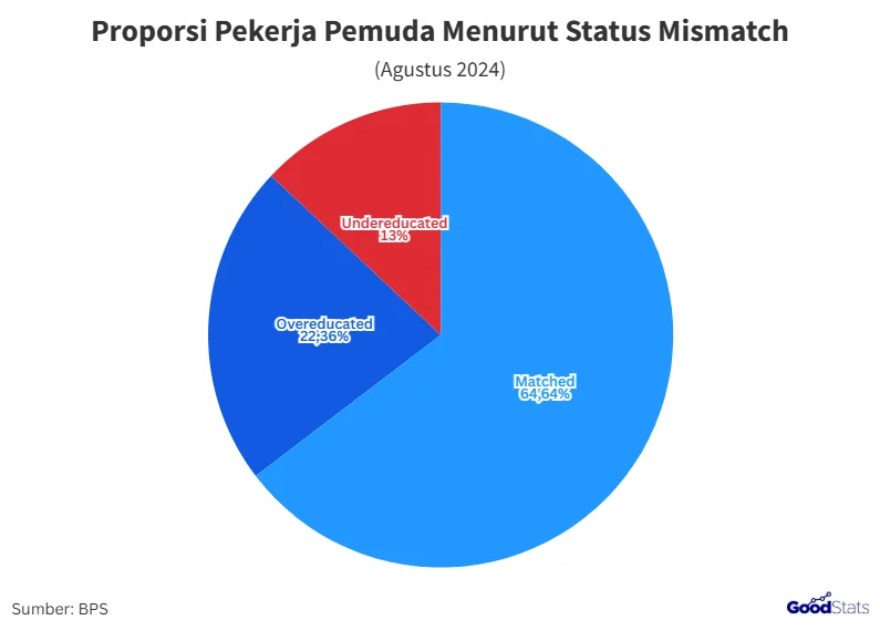 40,4% Pekerja Indonesia Mengalami Mismatch Pendidikan dan Pekerjaan