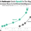 Anthropic Nears $1 Triliar Valuasi, Melampaui OpenAI Setelah Peningkatan $65 Miliar