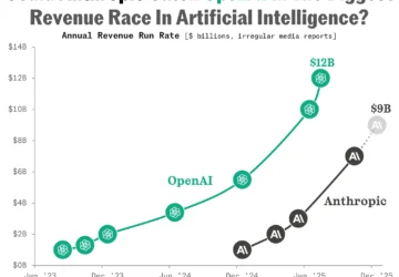 Anthropic Nears $1 Triliar Valuasi, Melampaui OpenAI Setelah Peningkatan $65 Miliar