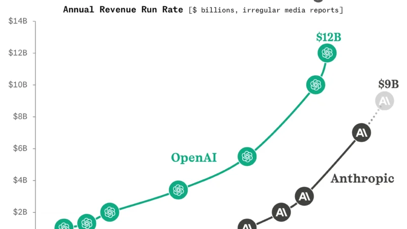 Anthropic Nears $1 Triliar Valuasi, Melampaui OpenAI Setelah Peningkatan $65 Miliar