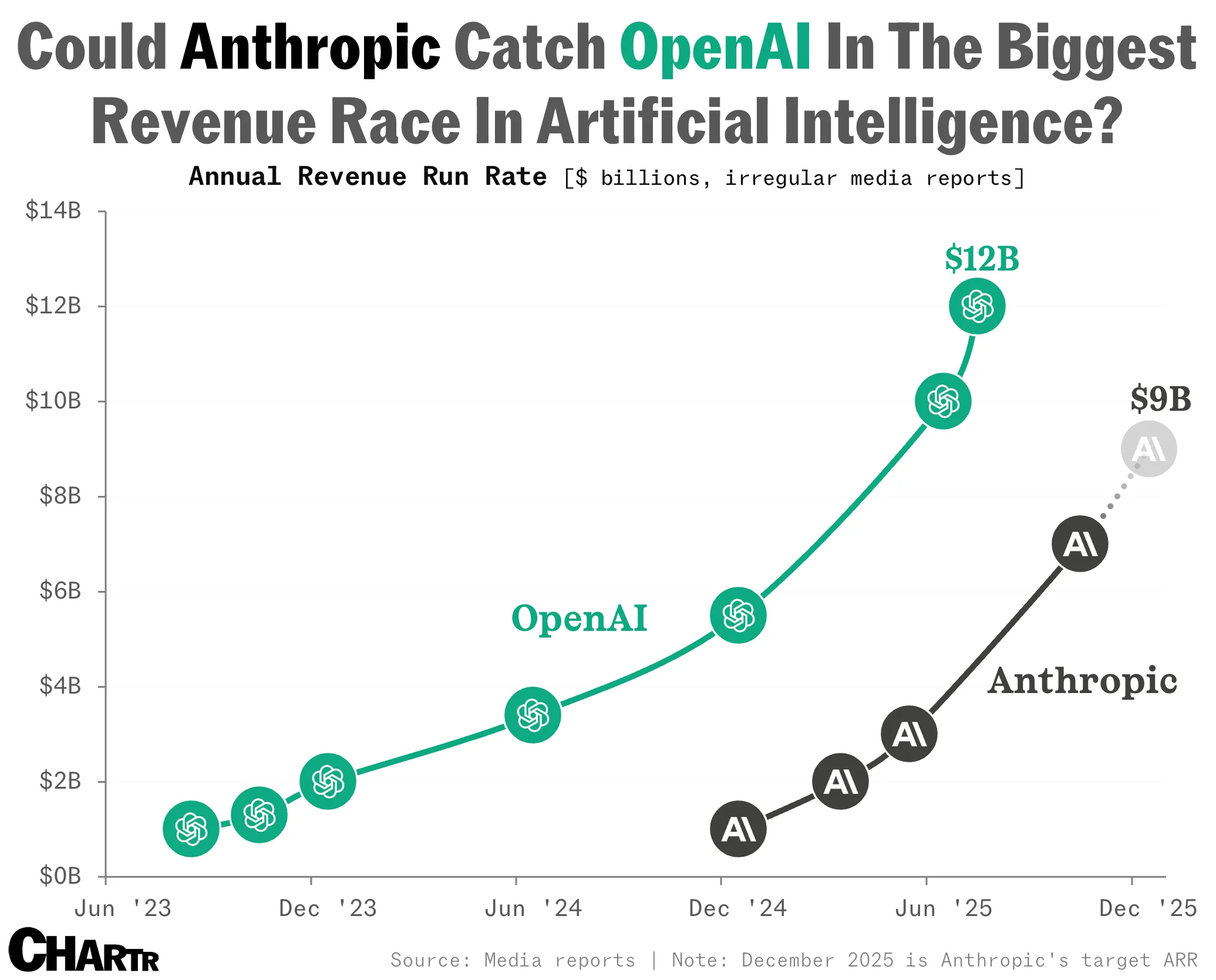 Anthropic Nears $1 Triliar Valuasi, Melampaui OpenAI Setelah Peningkatan $65 Miliar