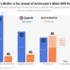 Anthropic Siap Lampaui Valuasi OpenAI dengan Pendanaan Baru