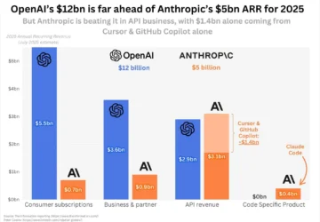 Anthropic Siap Lampaui Valuasi OpenAI dengan Pendanaan Baru