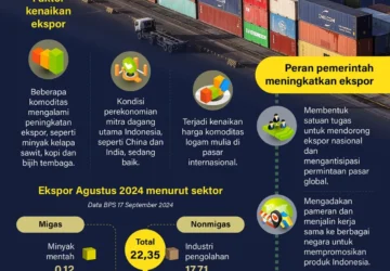 Badan Ekspor Indonesia: Fokus Pada Bisnis, Bukan Regulator Eksport