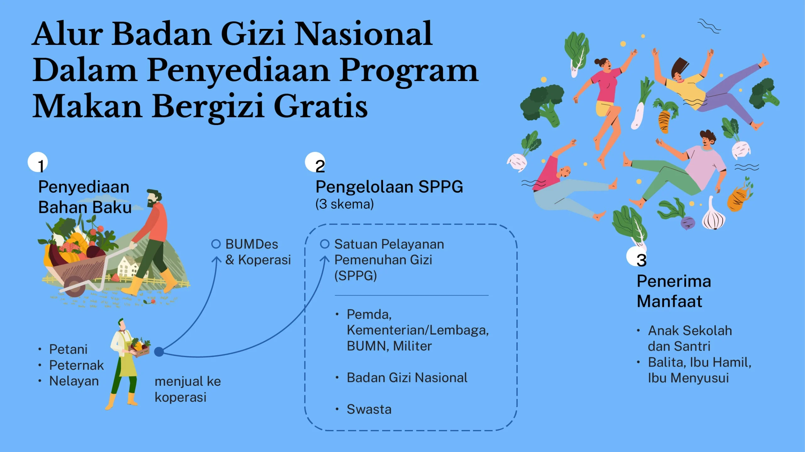 Badan Geospasial Wajibkan SPPG untuk Meningkatkan Penerima Manfaat 3B dalam Waktu Dua Pekan