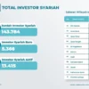 BEI Evaluasi Mayor Indeks Saham Syariah dan Jakarta Islamic Index