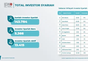 BEI Evaluasi Mayor Indeks Saham Syariah dan Jakarta Islamic Index
