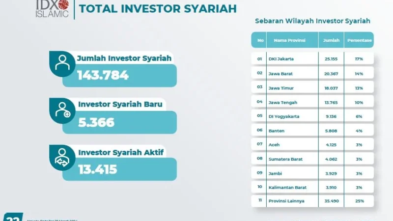 BEI Evaluasi Mayor Indeks Saham Syariah dan Jakarta Islamic Index