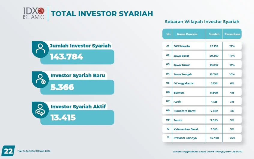 BEI Evaluasi Mayor Indeks Saham Syariah dan Jakarta Islamic Index