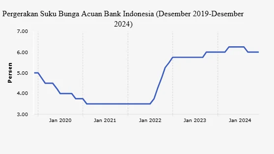 BI Naikkan Suku Bunga Acuan untuk Mencegah Inflasi