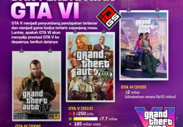 Biaya Produksi GTA 6 Capai Rp 26 Triliun, Apa Taruhan Besar Rockstar?