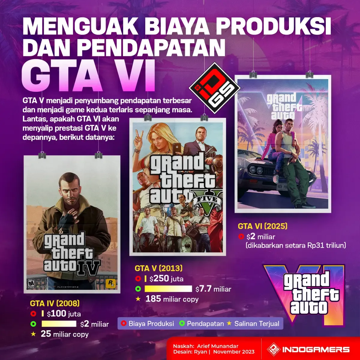 Biaya Produksi GTA 6 Capai Rp 26 Triliun, Apa Taruhan Besar Rockstar?