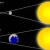 Bulan Terus Menjauh dari Bumi, Akan Berdampak pada Fenomena Gerhana Matahari Total