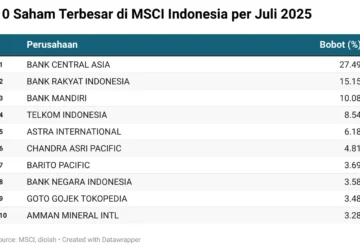 Daftar Saham Indonesia yang Bertahan di MSCI Setelah Enam Terdepak