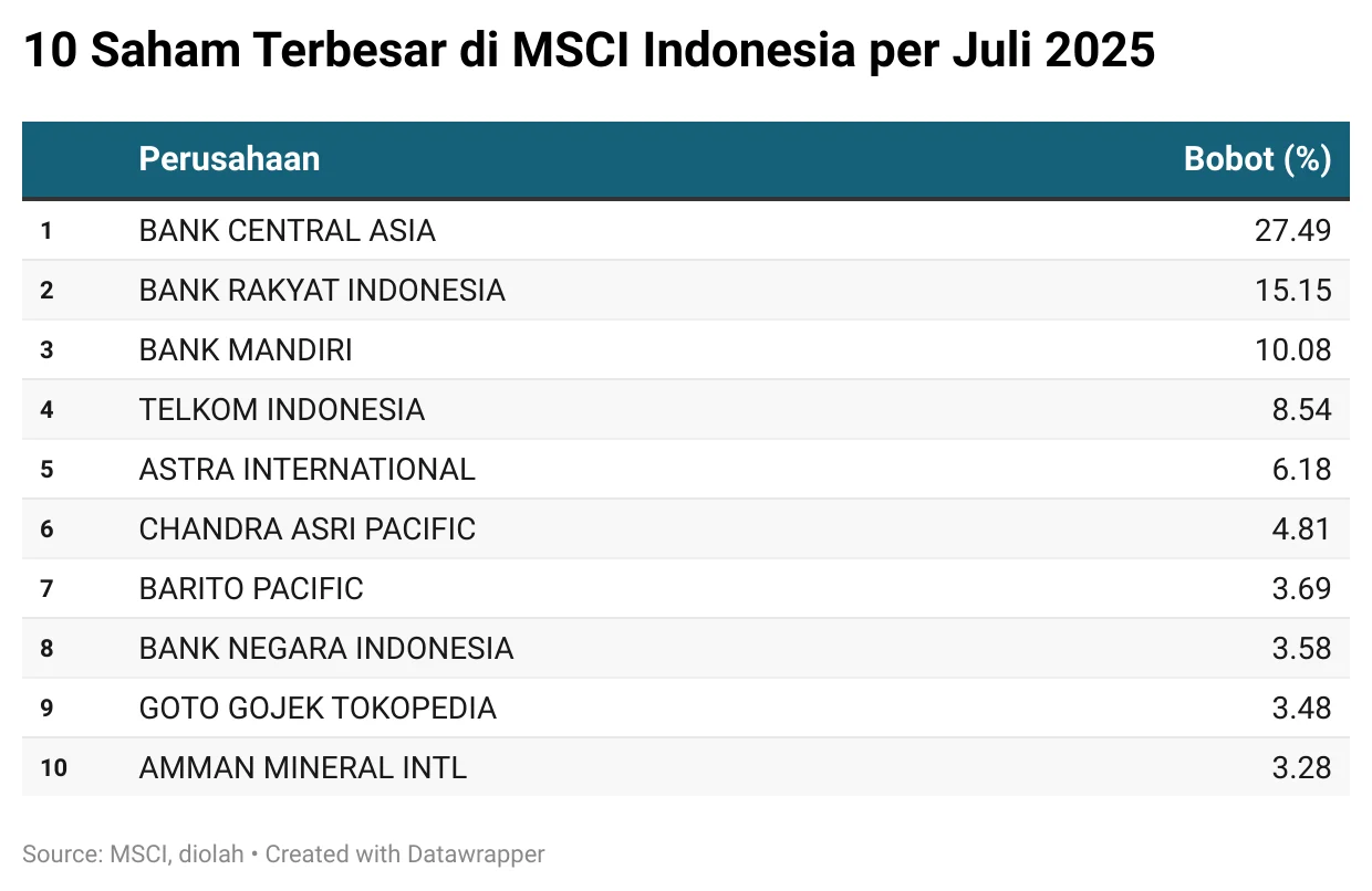 Daftar Saham Indonesia yang Bertahan di MSCI Setelah Enam Terdepak