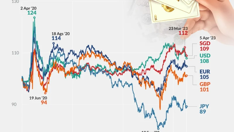 Dampak Melemahnya Rupiah: Apakah Desa Tak Terpengaruh Harga dan Kurs?