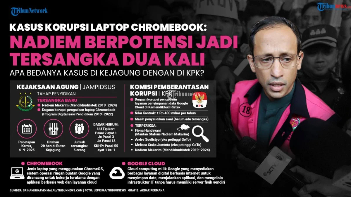 Dua Hakim Sebut Eks Konsultan Nadiem Tidak Bersalah dalam Kasus Korupsi Laptop Chromebook