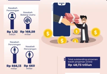 Generasi Muda Mendominasi Kredit Macet di Industri Pinjaman Online