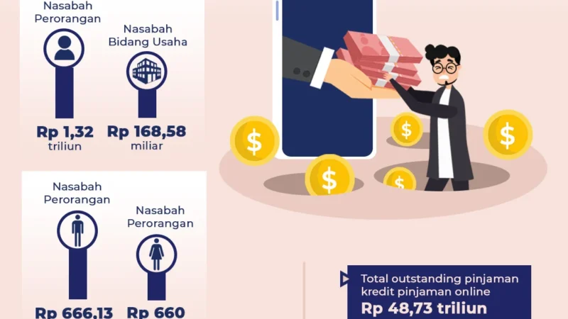 Generasi Muda Mendominasi Kredit Macet di Industri Pinjaman Online