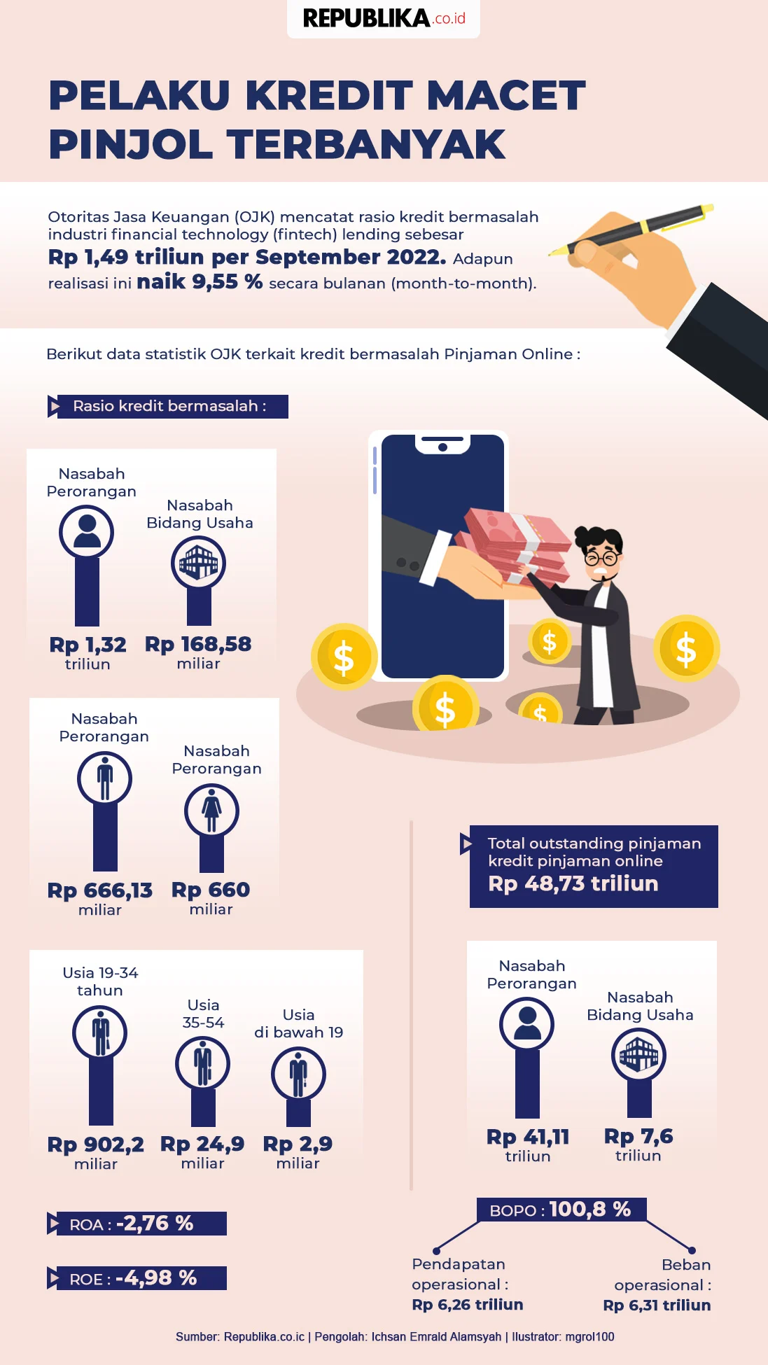 Generasi Muda Mendominasi Kredit Macet di Industri Pinjaman Online