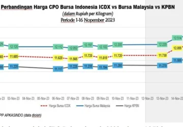 Harga CPO KPBN dan Bursa Malaysia Naik, Sinyal Positif bagi Industri Sawit