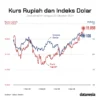 Harga Dolar Naik, Ekonomi Indonesia Masih Kuat