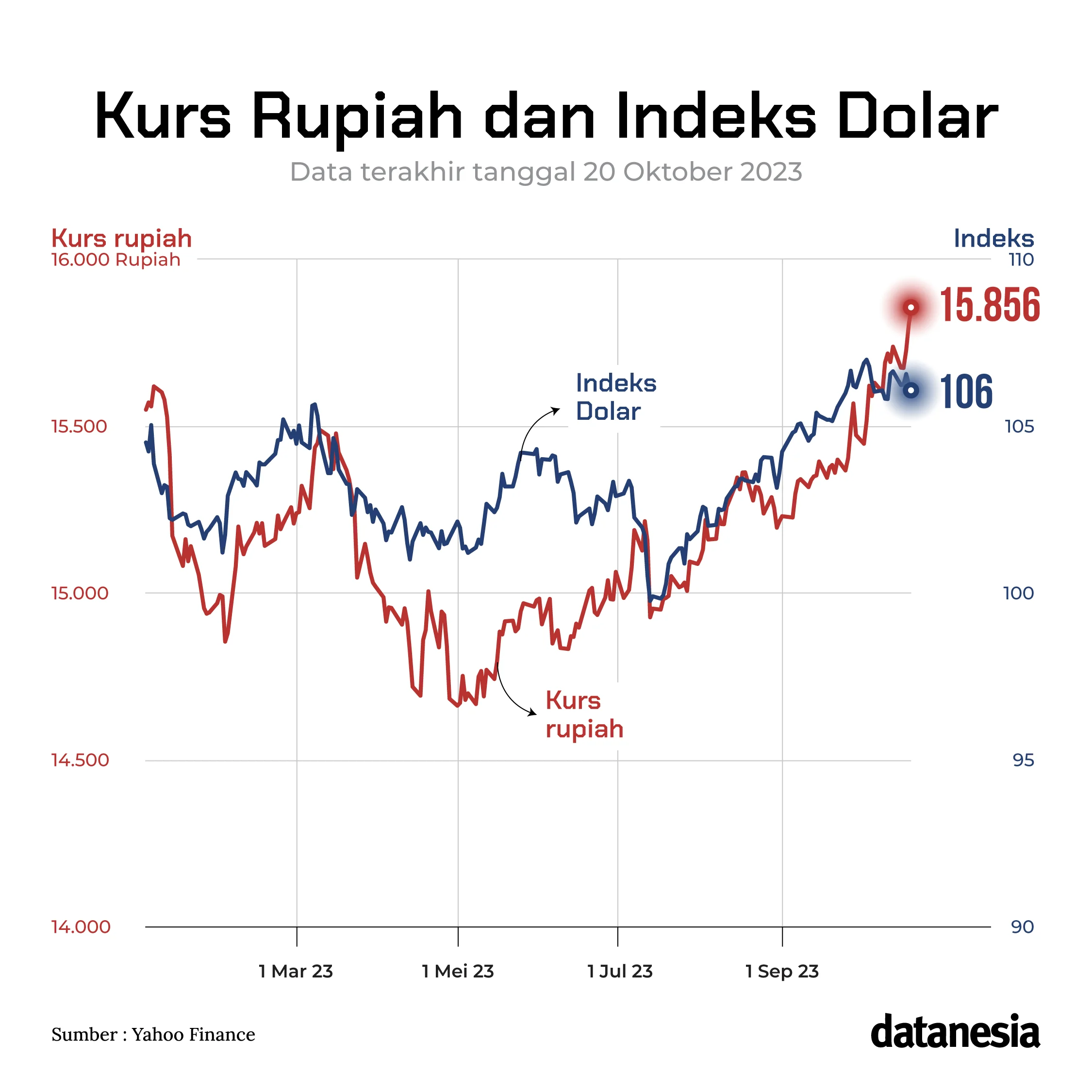 Harga Dolar Naik, Ekonomi Indonesia Masih Kuat