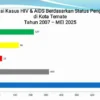 HIV dan AIDS di DIY: Kasus Produktif Terus Meningkat