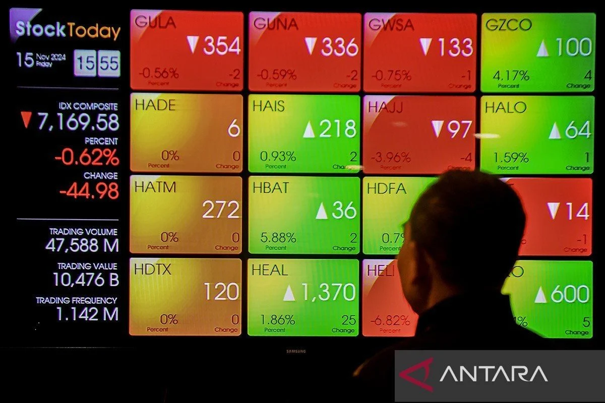 Indeks Harga Saham Gabungan (IHSG) Meningkat 1,1% ke Level 6.162,045