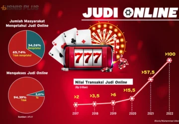 Indonesia Jadi Tujuan Migrasi Judi Online dan Scam Internasional