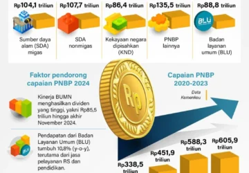 Indonesia Mengalahkan Prediksi Analis Dengan Prestasi Fiskal yang Luar Biasa
