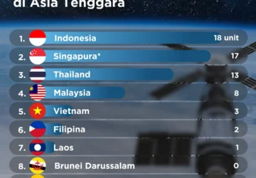 Indonesia Siap Dominasi Pasar Satelit di Asia Tenggara