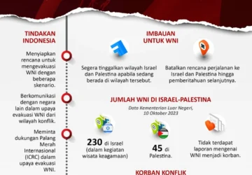 Indonesia Siap Mengambil Tindakan Hukum terhadap Israel