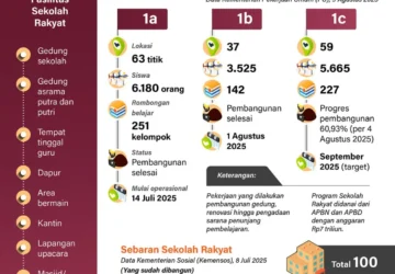 Indonesia Target Selesai 88 Sekolah Rakyat pada Juni