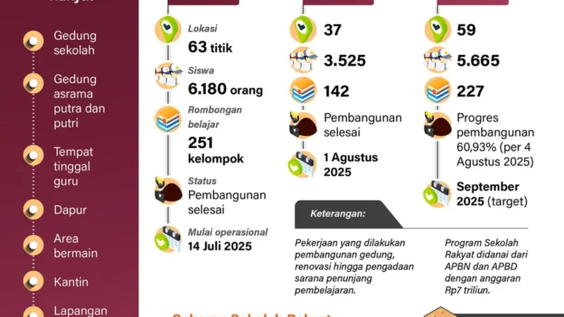 Indonesia Target Selesai 88 Sekolah Rakyat pada Juni