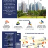 Jakarta Naik 10 Peringkat di Global Liveability Index 2025, Manfaat Pajak bagi Warga