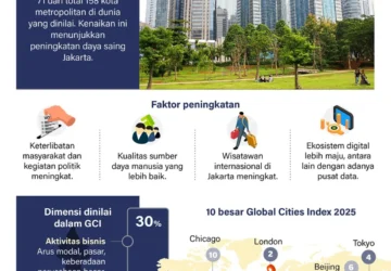 Jakarta Naik 10 Peringkat di Global Liveability Index 2025, Manfaat Pajak bagi Warga