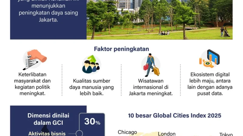 Jakarta Naik 10 Peringkat di Global Liveability Index 2025, Manfaat Pajak bagi Warga