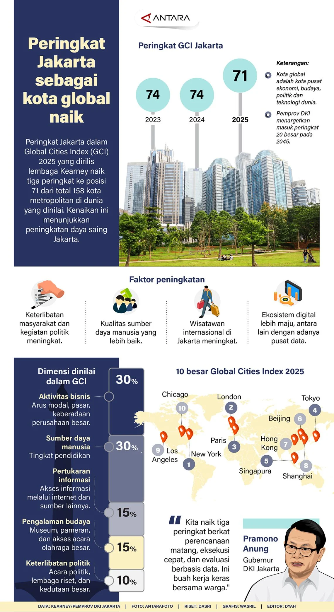 Jakarta Naik 10 Peringkat di Global Liveability Index 2025, Manfaat Pajak bagi Warga