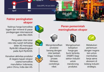 Kebijakan Ekspor Satu Pintu Komoditas SDA: Risiko Disrupsi Pasar yang Mengerikan