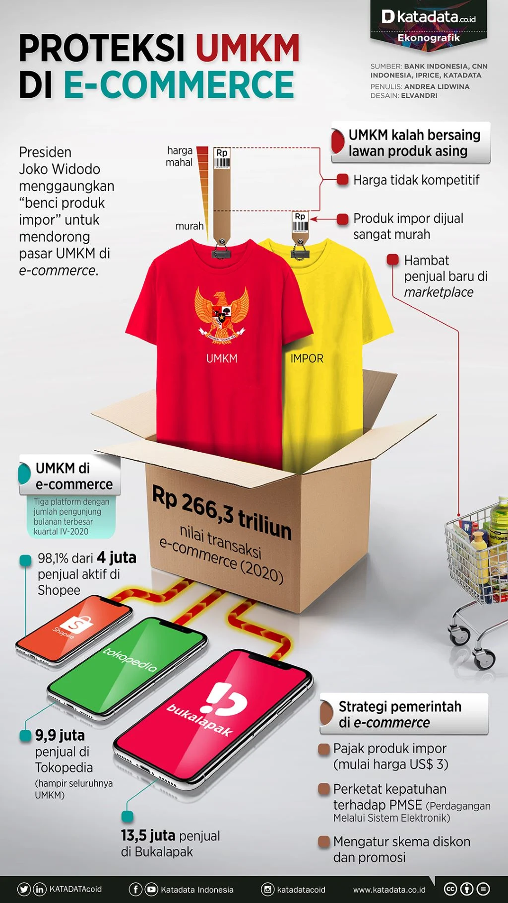 Kemendag Revisi Aturan E-commerce untuk Perkuat UMKM dan Perlindungan Produk Lokal