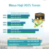 Kemenhaj: 100.268 Jemaah Haji Indonesia Telah Selesaikan Dam, 26.901 Bayar di RI