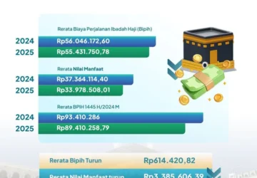 Kemenhaj: 100.268 Jemaah Haji Indonesia Telah Selesaikan Dam, 26.901 Bayar di RI
