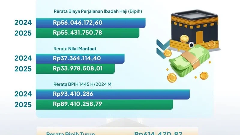 Kemenhaj: 100.268 Jemaah Haji Indonesia Telah Selesaikan Dam, 26.901 Bayar di RI