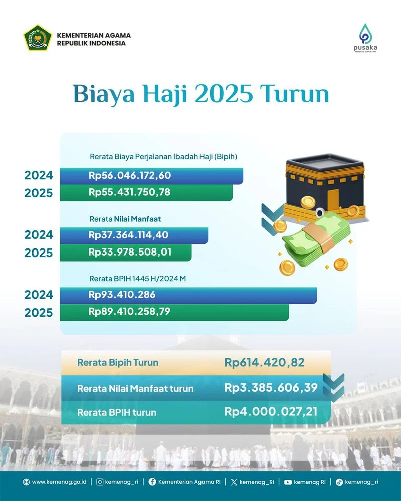Kemenhaj: 100.268 Jemaah Haji Indonesia Telah Selesaikan Dam, 26.901 Bayar di RI