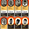 Kenaikan Harta Pejabat Negara di LHKPN: Apa yang Harus Diketahui?