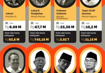 Kenaikan Harta Pejabat Negara di LHKPN: Apa yang Harus Diketahui?