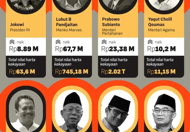 Kenaikan Harta Pejabat Negara di LHKPN: Apa yang Harus Diketahui?